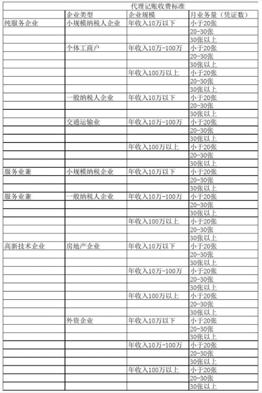 宜宾代理记账公司收费表一览，代理记账收费结构构成